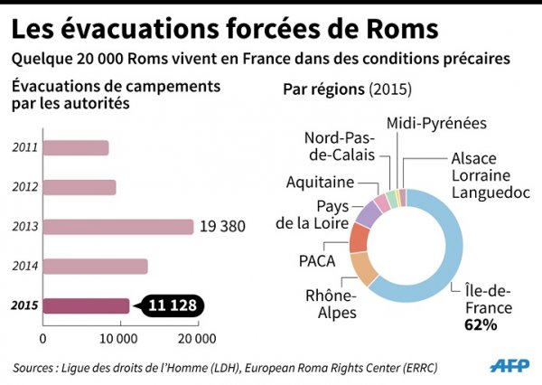  Un collectif d’associations dénonce la discrimination silencieuse envers les Roms