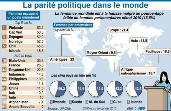  France. Parité en progrès au gouvernement, mais en régression dans l’hémicycle