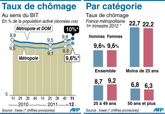  France. Dégradation du chômage en début d’année et perspective négative sur le front de l’emploi