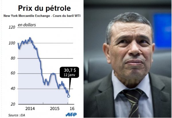  Avec la chute des cours de pétrole, les Algériens vont devoir se serrer la ceinture