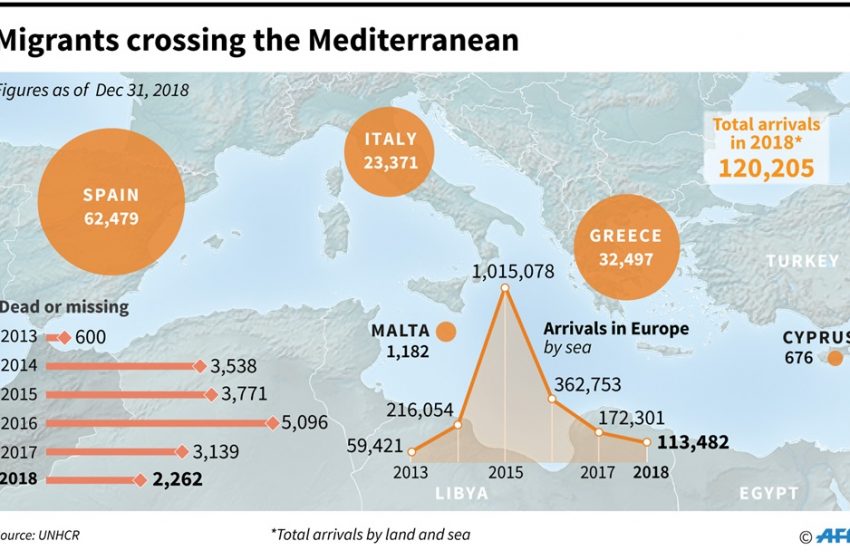  2 262 migrants décédés en Méditerranée en 2018