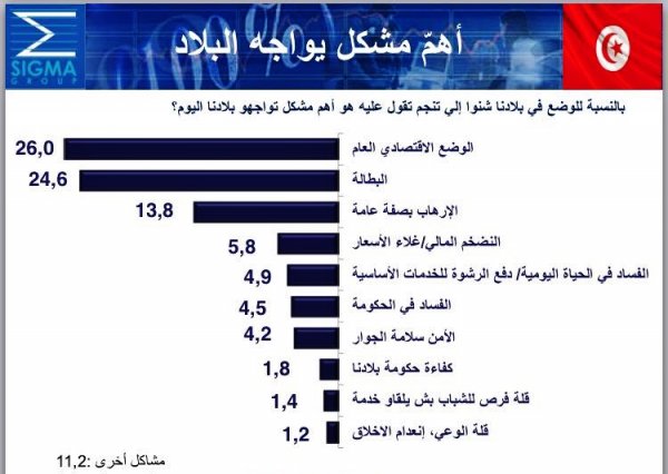  Sigma Conseil : Nidaa Tounes et Ennahdha en baisse dans les intentions de vote