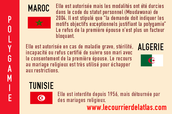  La polygamie dans les pays du Maghreb