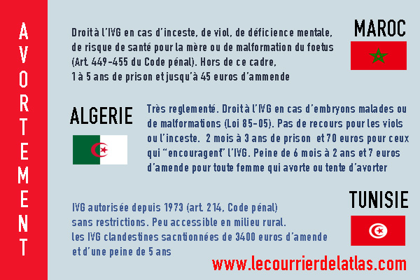  Droit à l’avortement au Maghreb