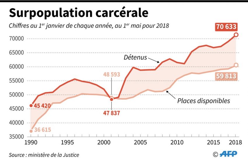  Prisons : Jusqu’à 150 % de taux d’occupation en France