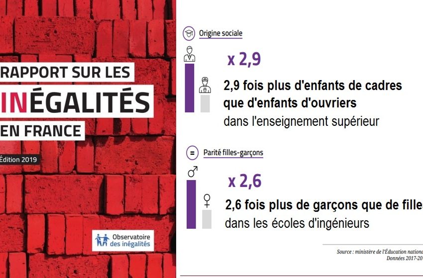  Les inégalités se creusent dans l’éducation en France