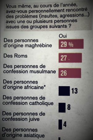  Sondage du JDD : Pour Rachid, « il est dirigé directement contre les musulmans »