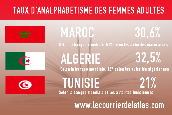  Taux d’analphabétisme des femmes dans le Maghreb