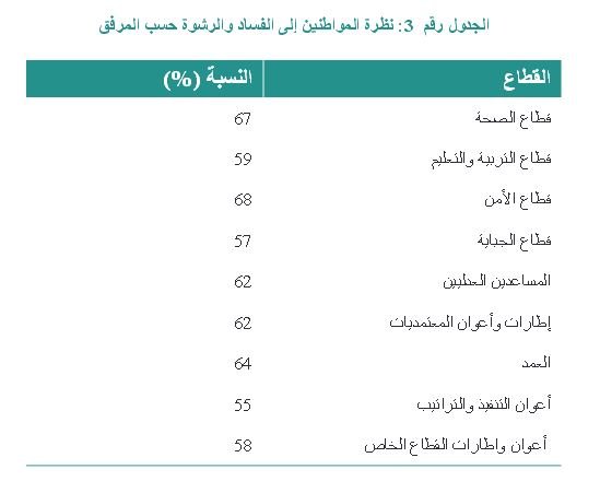  La police, la santé et l’éducation, secteurs les plus affectés par la corruption selon les Tunisiens