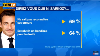  Nicolas Sarkozy ne fait plus recette