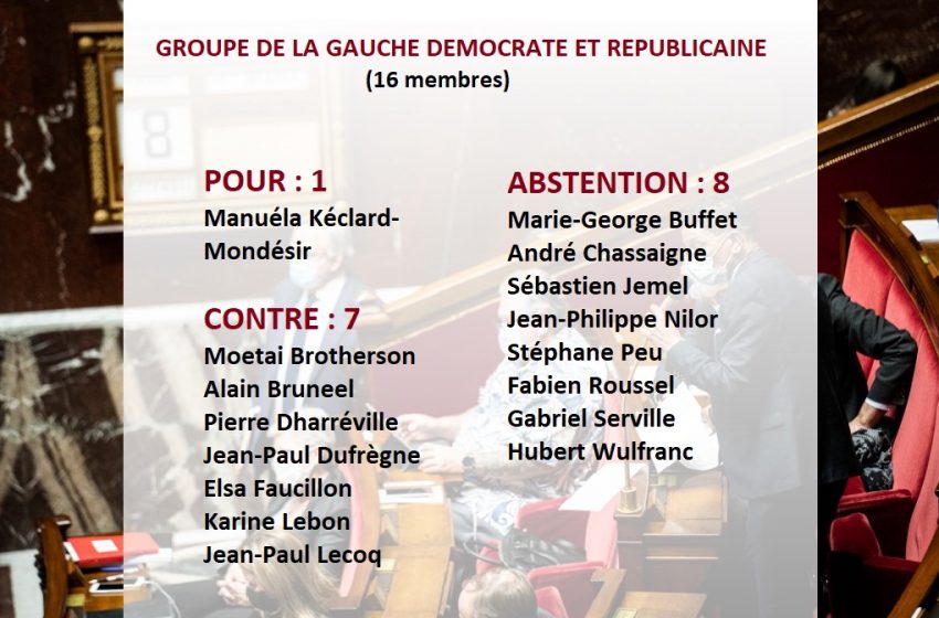  Loi contre le séparatisme : Colère des militants communistes face à l’abstention de certains de leurs députés 