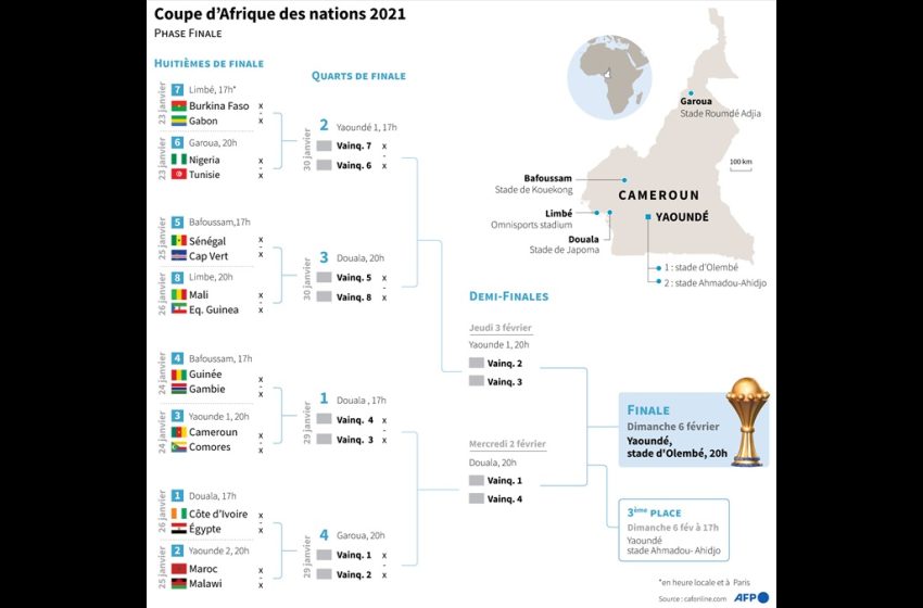  Football/CAN 2021. Le Maroc en pôle position face au Malawi