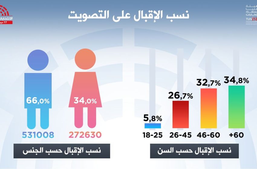  Tunisie. Législatives : un record historique d’abstention